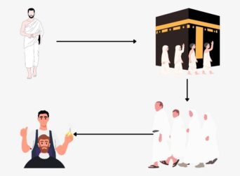 Steps of Performing Umrah | Simple Step-by-Step Guide