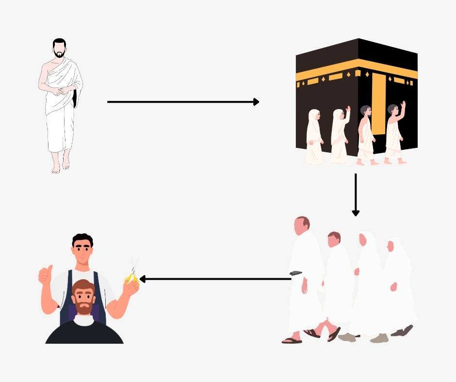 Steps of Performing Umrah | Simple Step-by-Step Guide